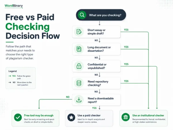 Free vs Paid Plagiarism Checker Decision Flow Decision flowchart for choosing a free, paid or institutional plagiarism checker