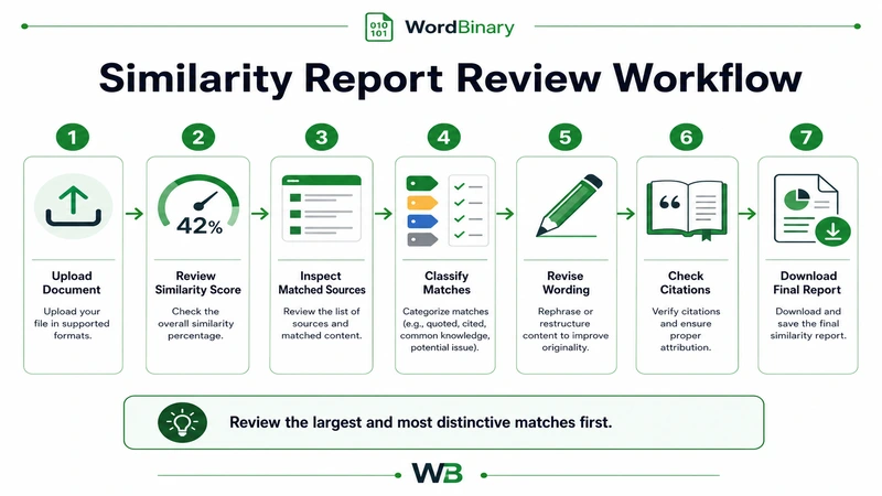 Similarity Report Review Workflow Step-by-step workflow for uploading a document, reviewing similarity results, checking sources, revising text and downloading a final report
