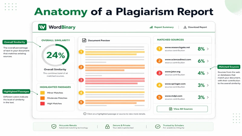 Anatomy of a Plagiarism Report Plagiarism checker with report showing similarity score, highlighted text and matched sources