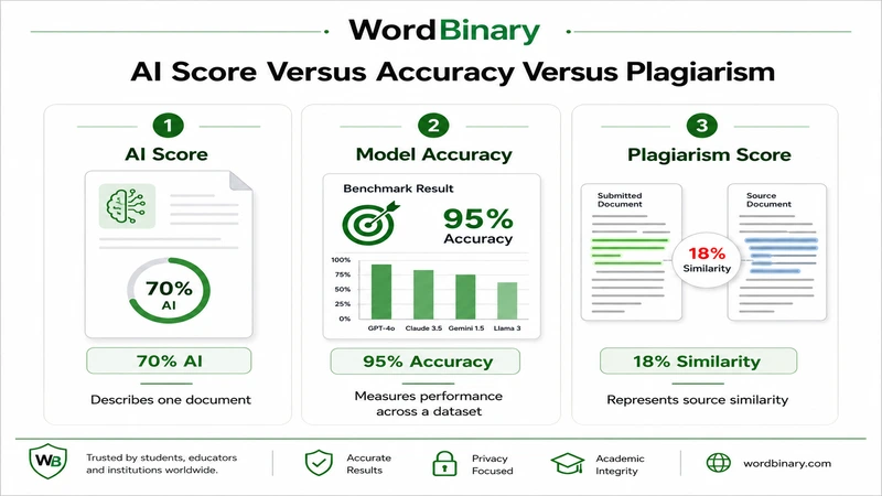 AI Score Versus Accuracy Versus Plagiarism Comparison of AI detection score meaning, AI detection model accuracy and plagiarism percentage