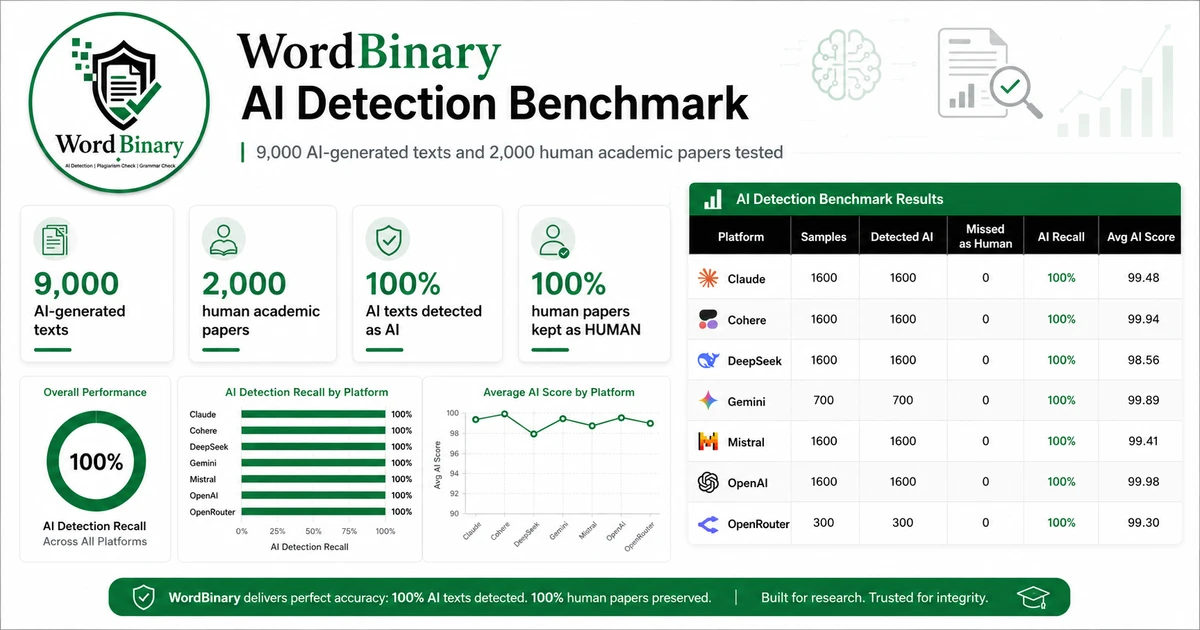 WordBinary AI detection model accuracy study showing 9,000 AI texts and 2,000 human papers tested.