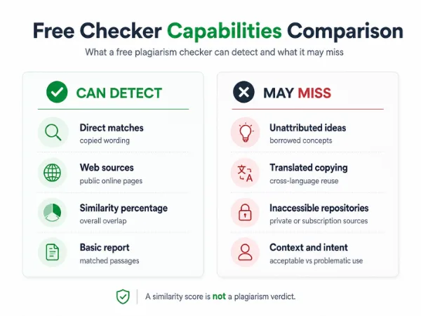Free Plagiarism Checker Capabilities and Limitations Free plagiarism checker for students showing what free tools can detect and what they may miss