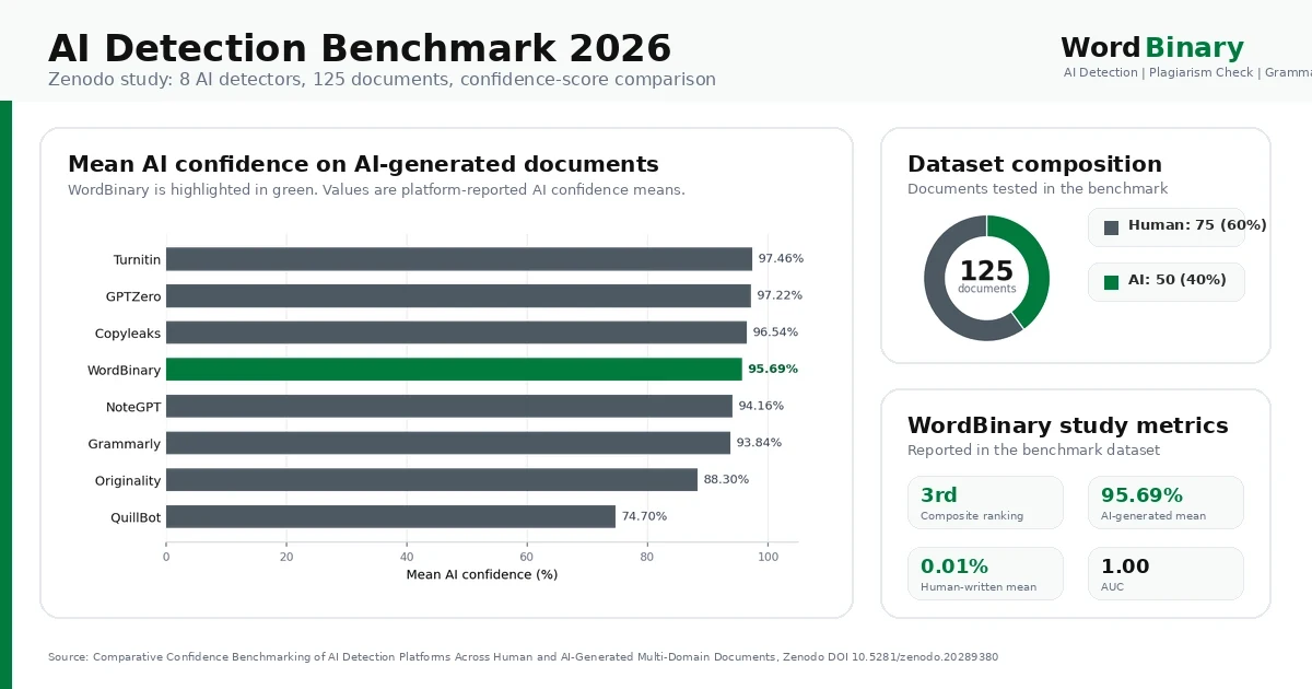 Chart infographic from an AI detection benchmark comparing WordBinary, Turnitin, GPTZero, Copyleaks, Grammarly, NoteGPT, Originality and QuillBot across 125 documents.