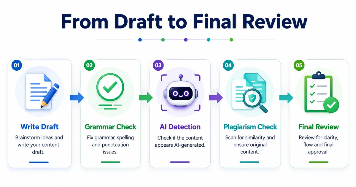 Safe academic writing workflow using grammar check, AI detector, plagiarism checker and final review